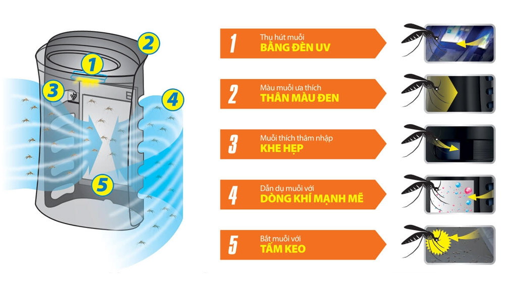 Chế độ bắt muỗi của máy lọc không khí Sharp FP-GM50E-B