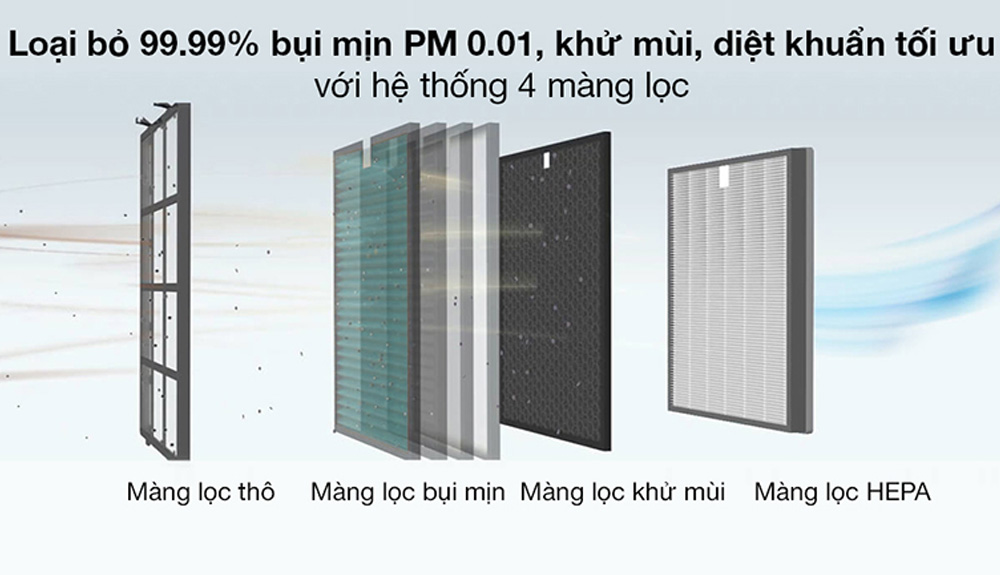 Hệ thống lọc 4 lớp của máy lọc không khí Coway AP-1516D