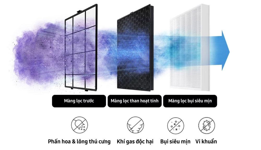 Hệ thống màng lọc chuyên sâu của máy lọc AX34R3020WW/SV