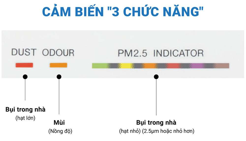 Cảm biến bụi và mùi của máy lọc không khí Daikin MCK55TVM6