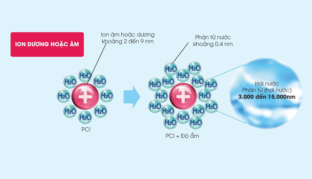Hệ thống tạo ẩm tự động của máy lọc không khí tạo ẩm Sharp KC-F30EV-W